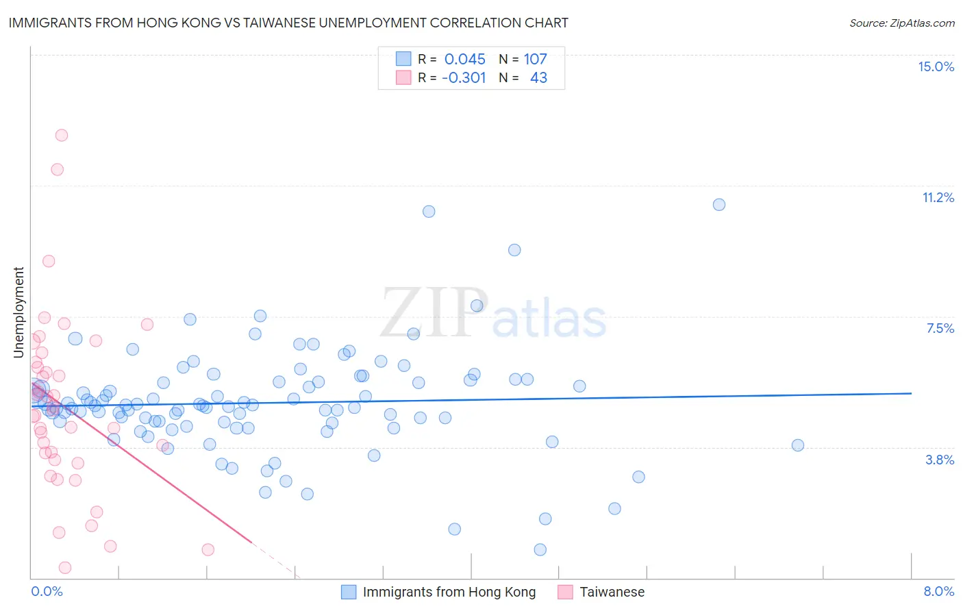 Immigrants from Hong Kong vs Taiwanese Unemployment