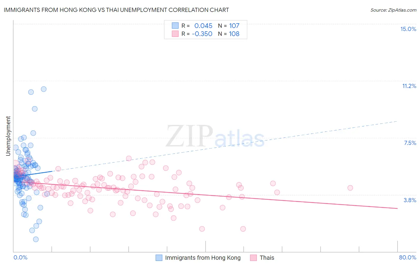 Immigrants from Hong Kong vs Thai Unemployment
