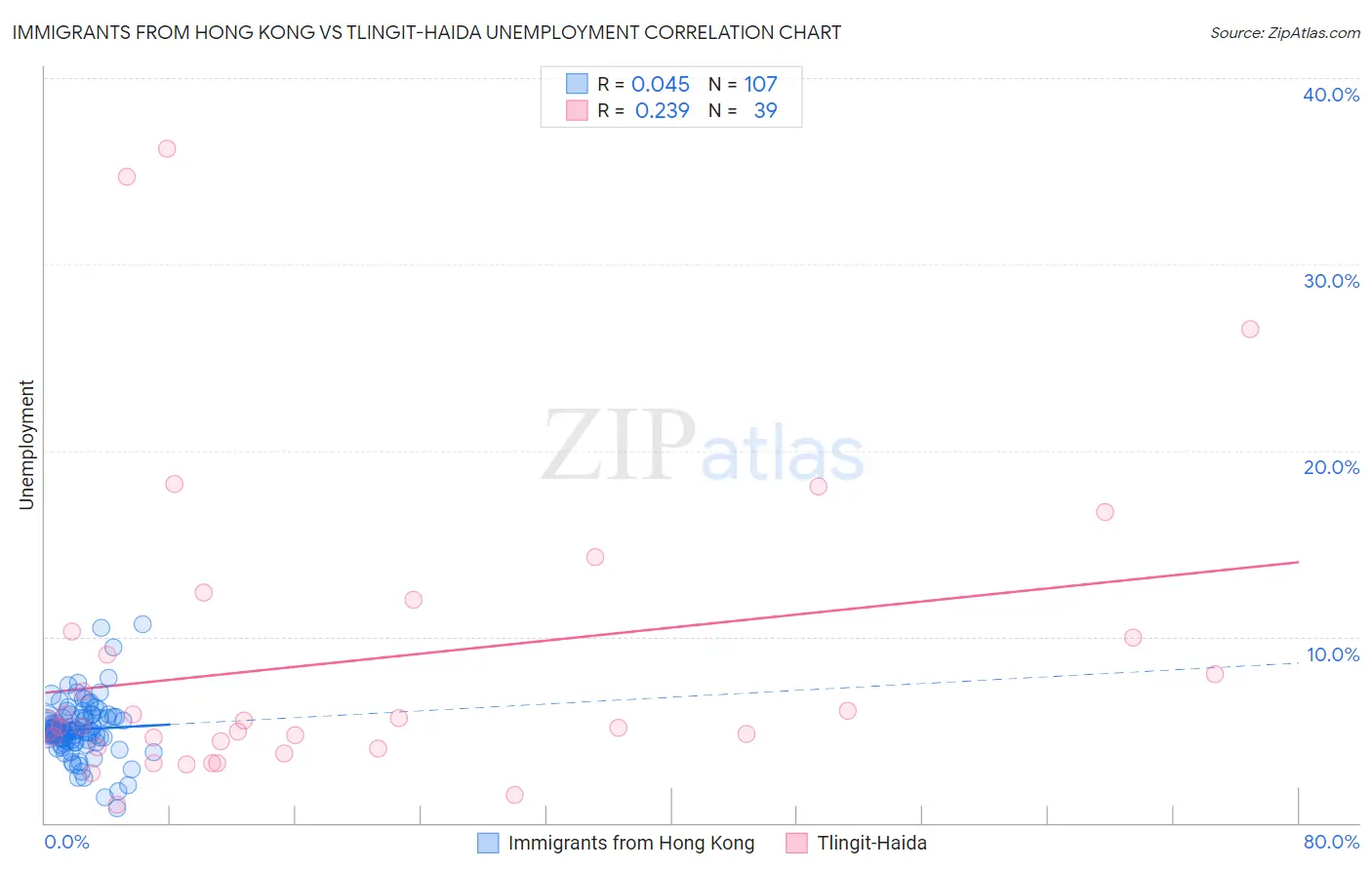 Immigrants from Hong Kong vs Tlingit-Haida Unemployment