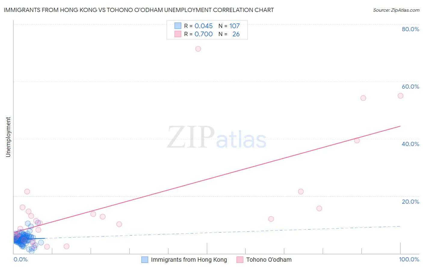 Immigrants from Hong Kong vs Tohono O'odham Unemployment