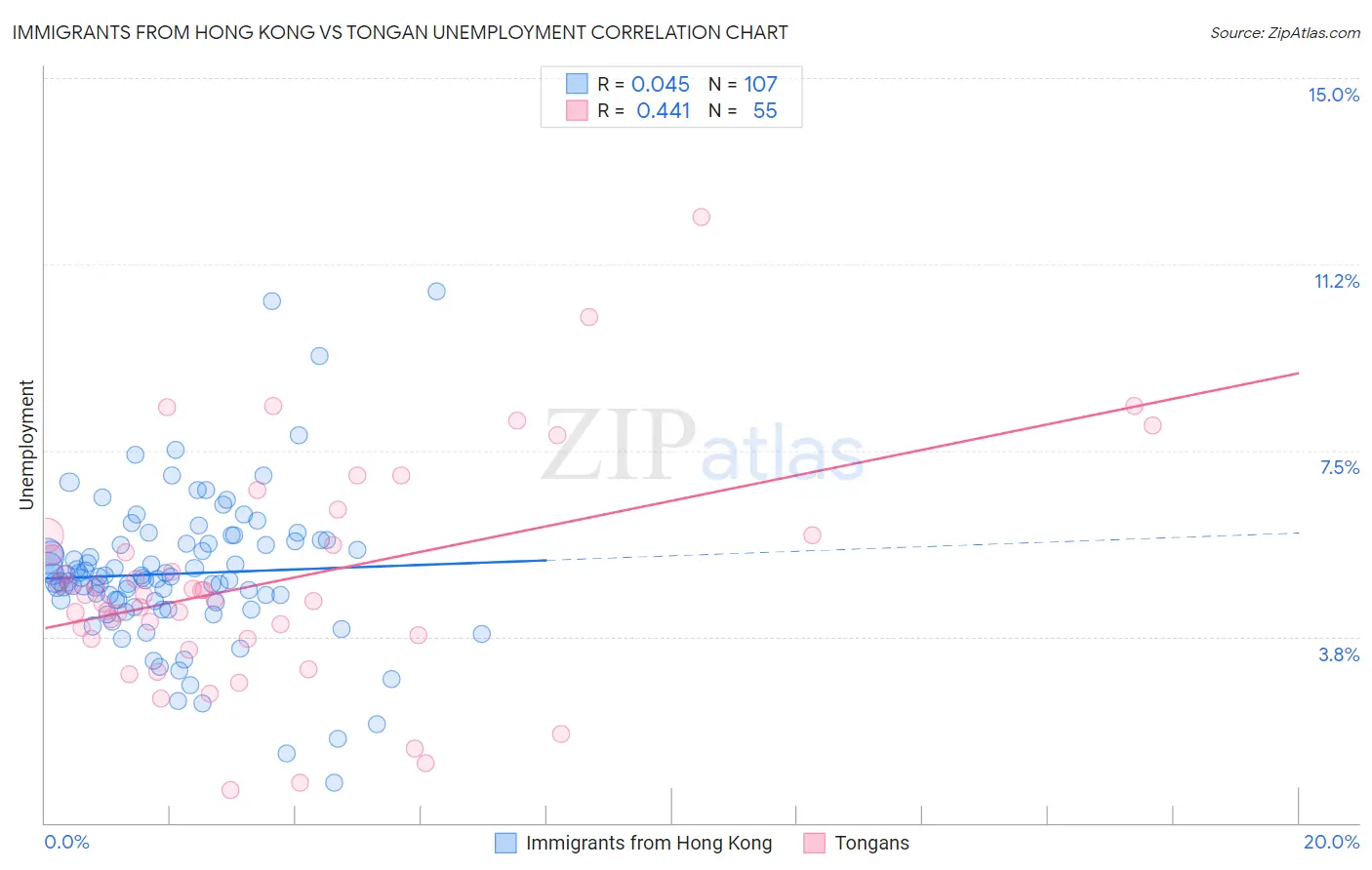 Immigrants from Hong Kong vs Tongan Unemployment