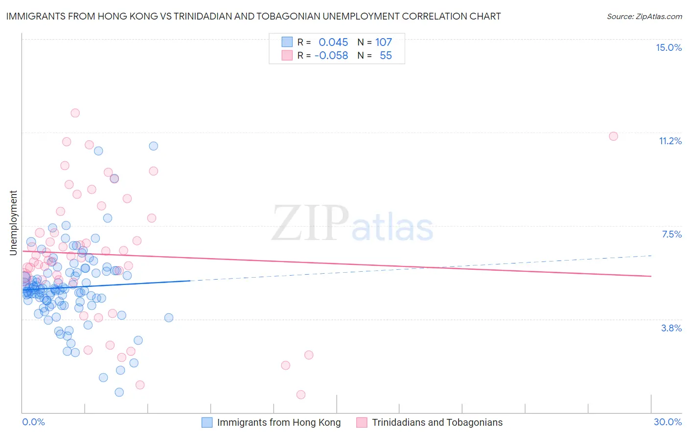 Immigrants from Hong Kong vs Trinidadian and Tobagonian Unemployment