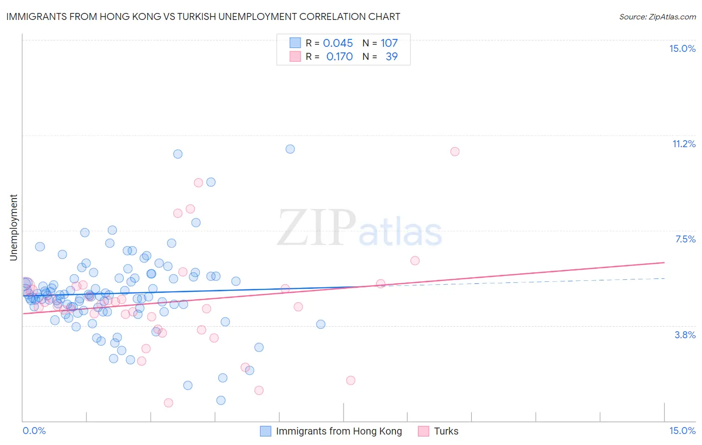 Immigrants from Hong Kong vs Turkish Unemployment