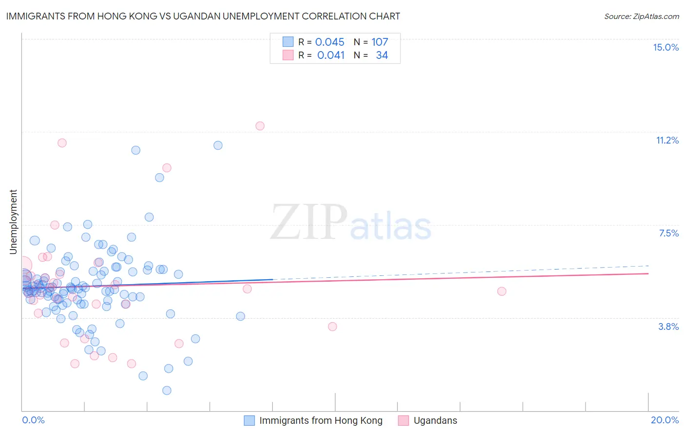 Immigrants from Hong Kong vs Ugandan Unemployment