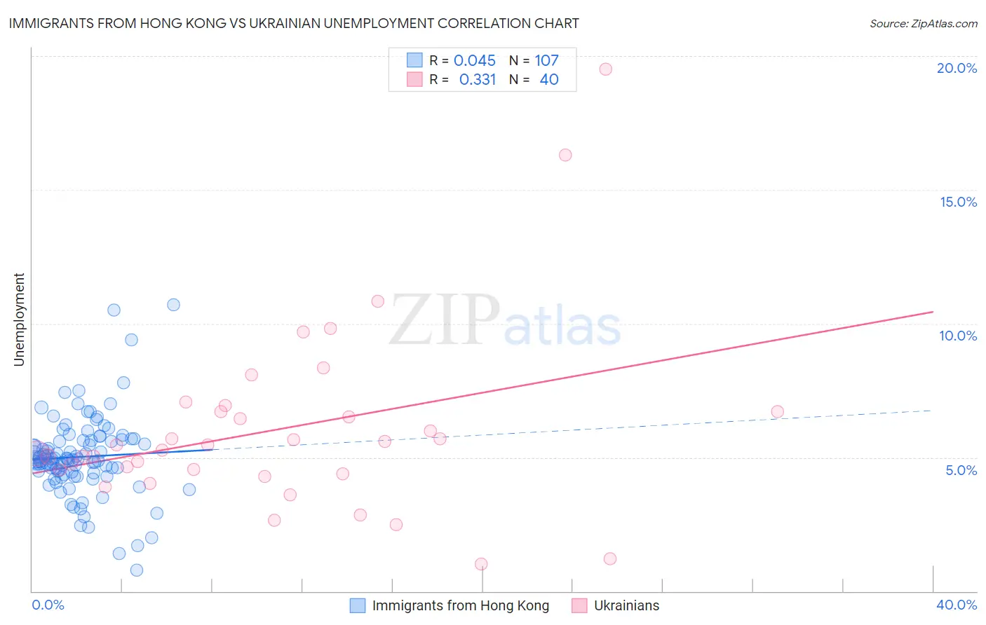 Immigrants from Hong Kong vs Ukrainian Unemployment