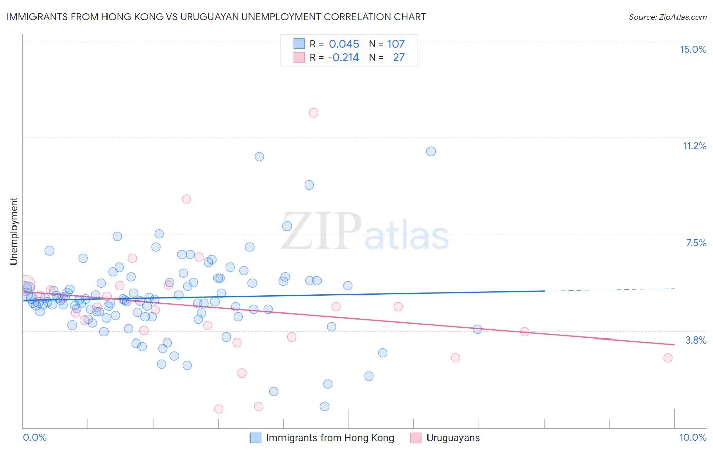 Immigrants from Hong Kong vs Uruguayan Unemployment