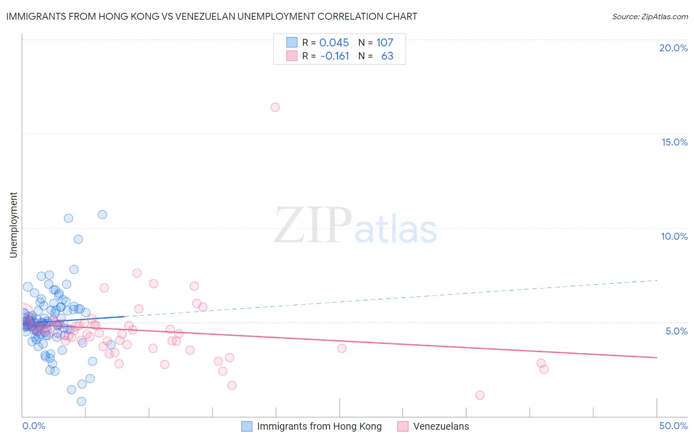 Immigrants from Hong Kong vs Venezuelan Unemployment