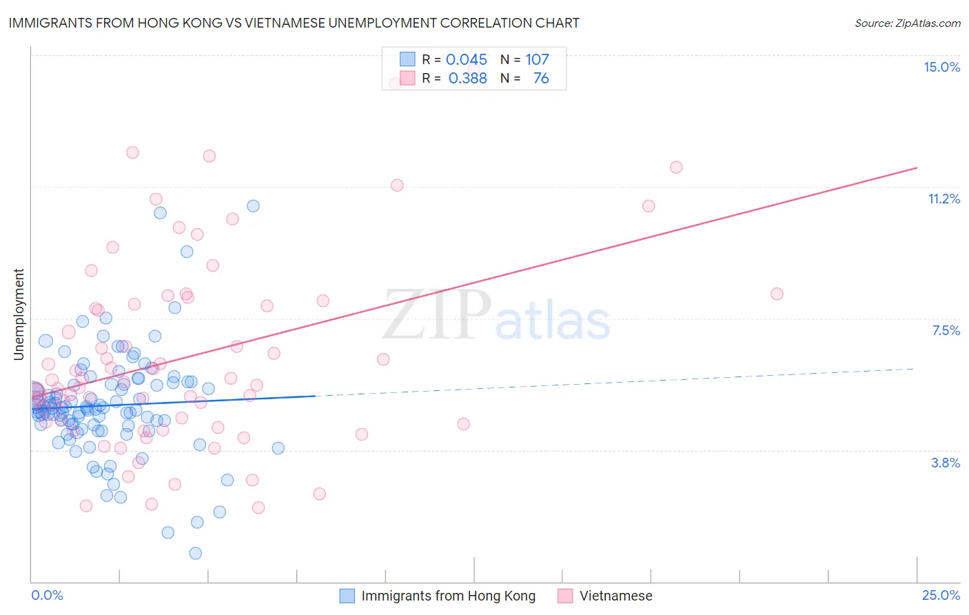 Immigrants from Hong Kong vs Vietnamese Unemployment