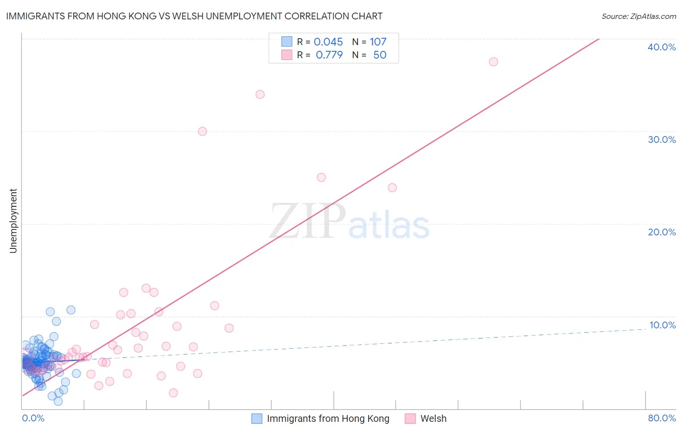 Immigrants from Hong Kong vs Welsh Unemployment