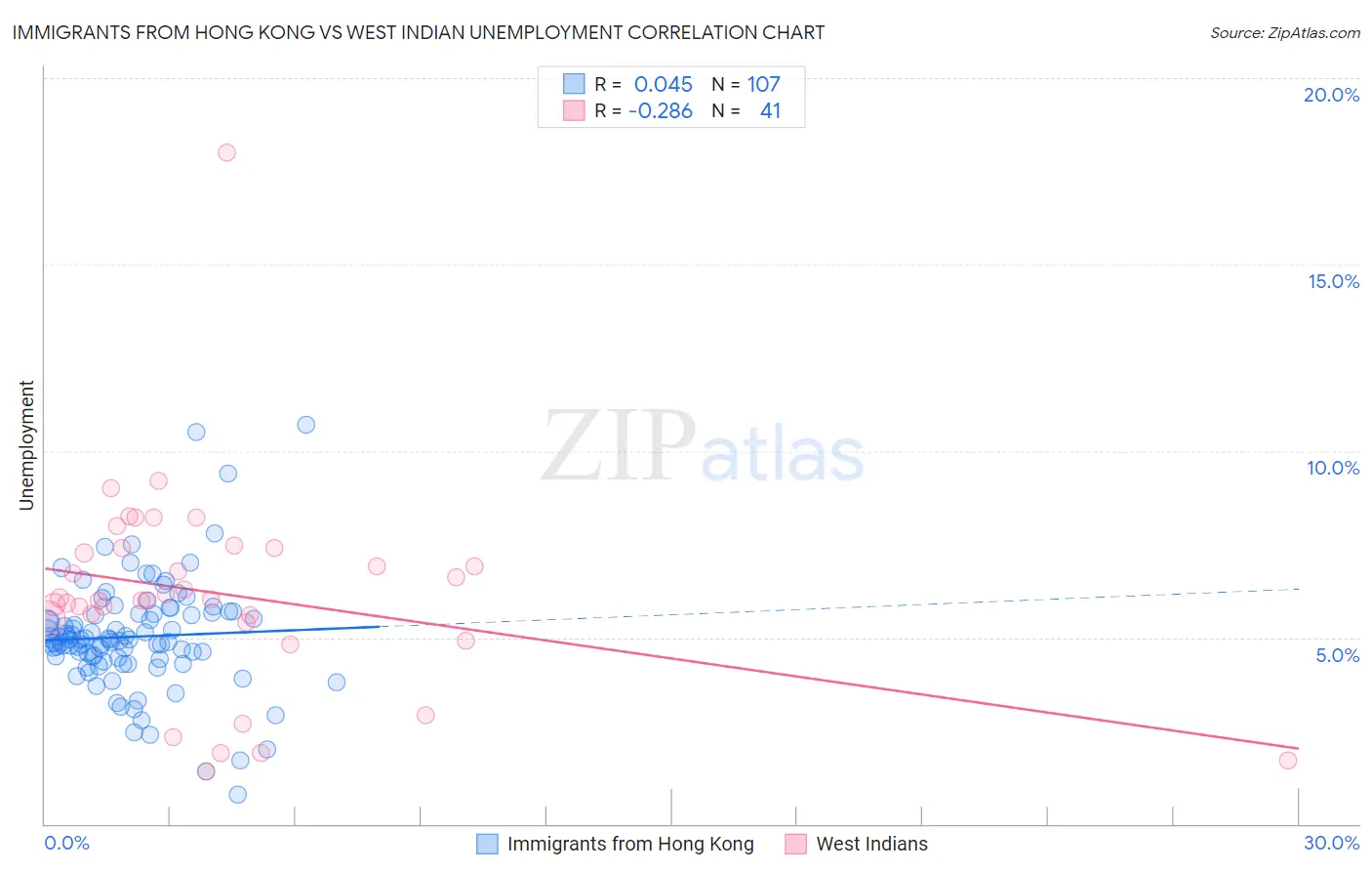 Immigrants from Hong Kong vs West Indian Unemployment