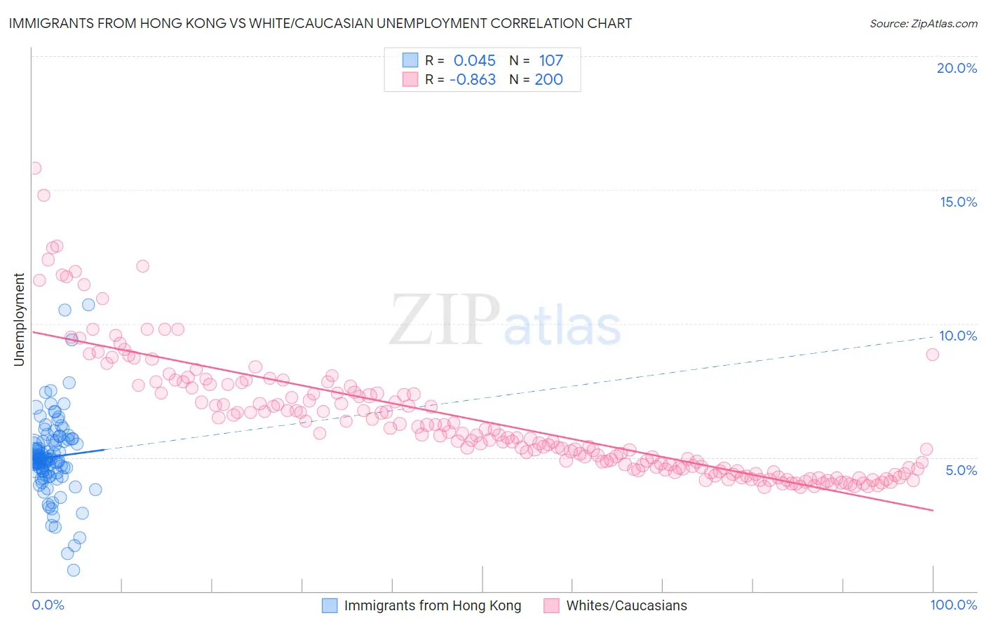 Immigrants from Hong Kong vs White/Caucasian Unemployment