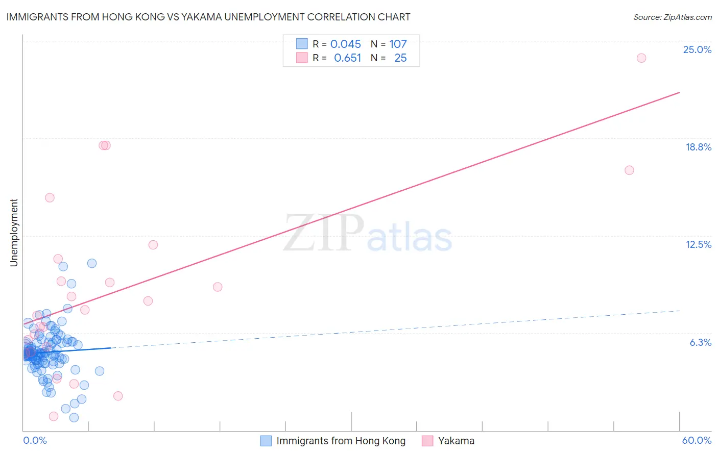 Immigrants from Hong Kong vs Yakama Unemployment