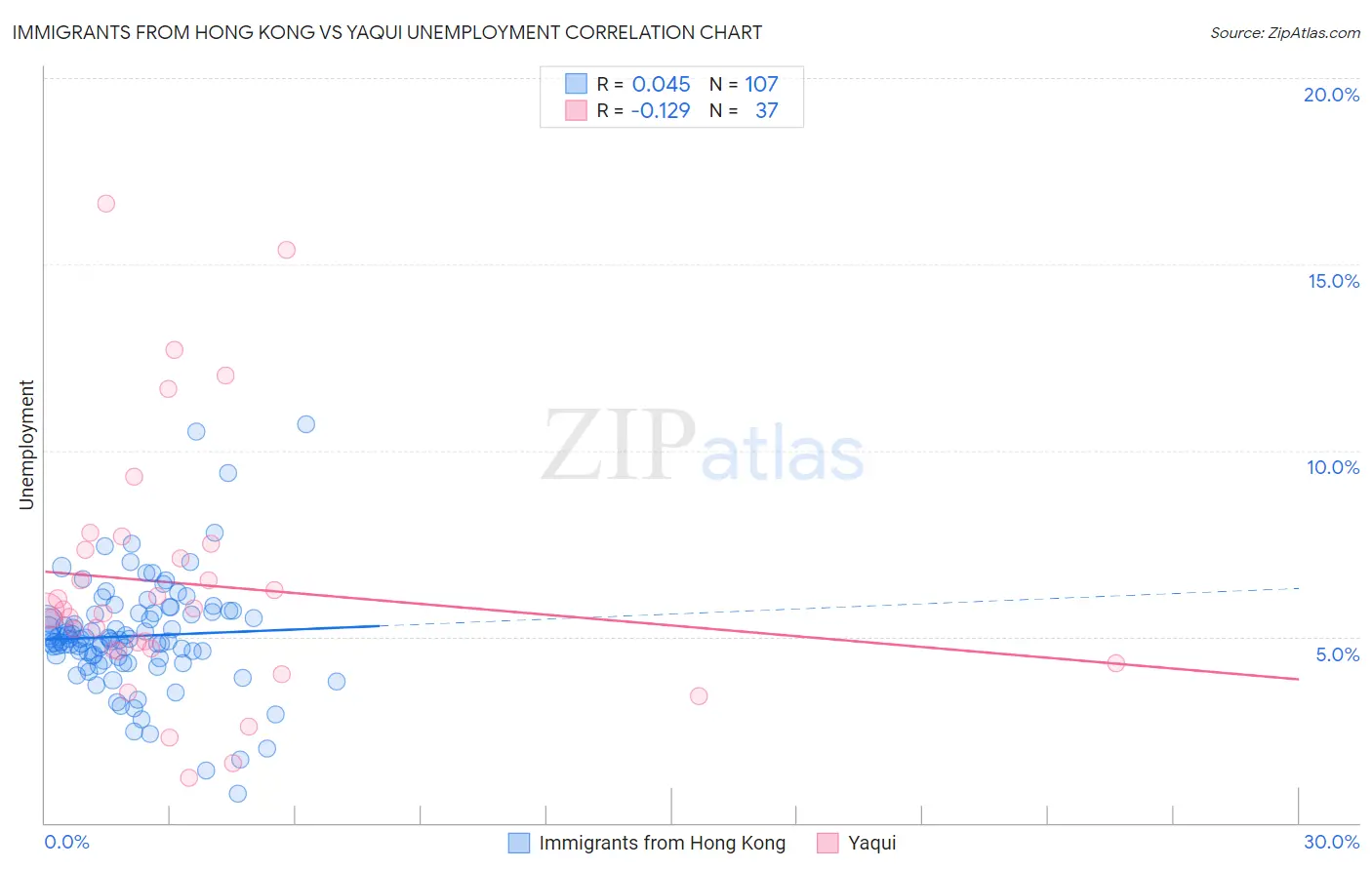 Immigrants from Hong Kong vs Yaqui Unemployment