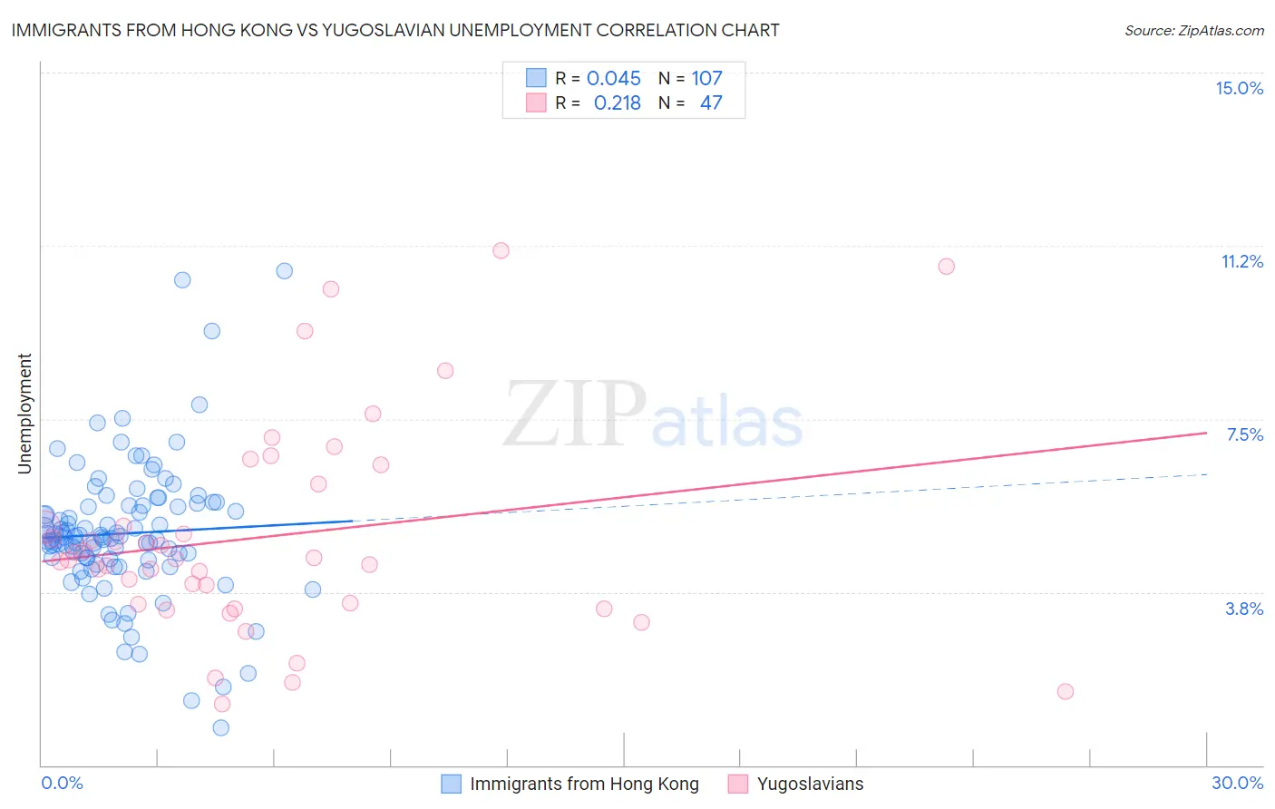Immigrants from Hong Kong vs Yugoslavian Unemployment