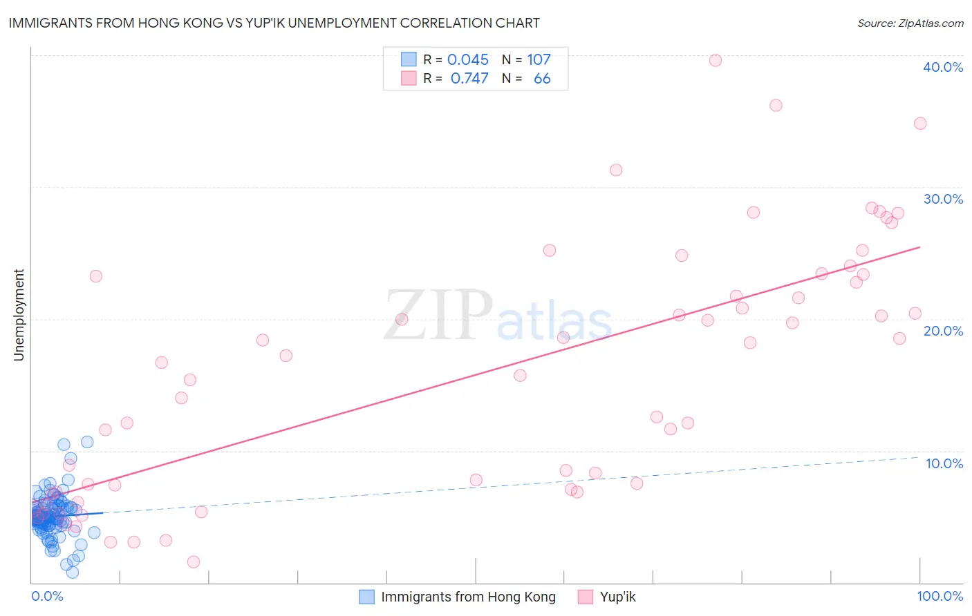 Immigrants from Hong Kong vs Yup'ik Unemployment