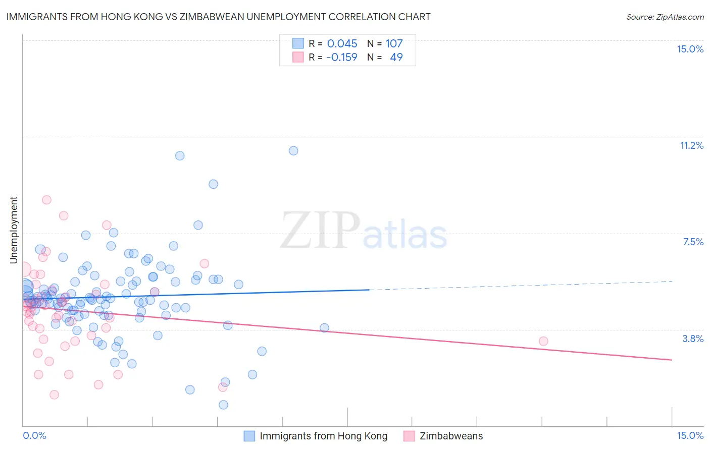 Immigrants from Hong Kong vs Zimbabwean Unemployment