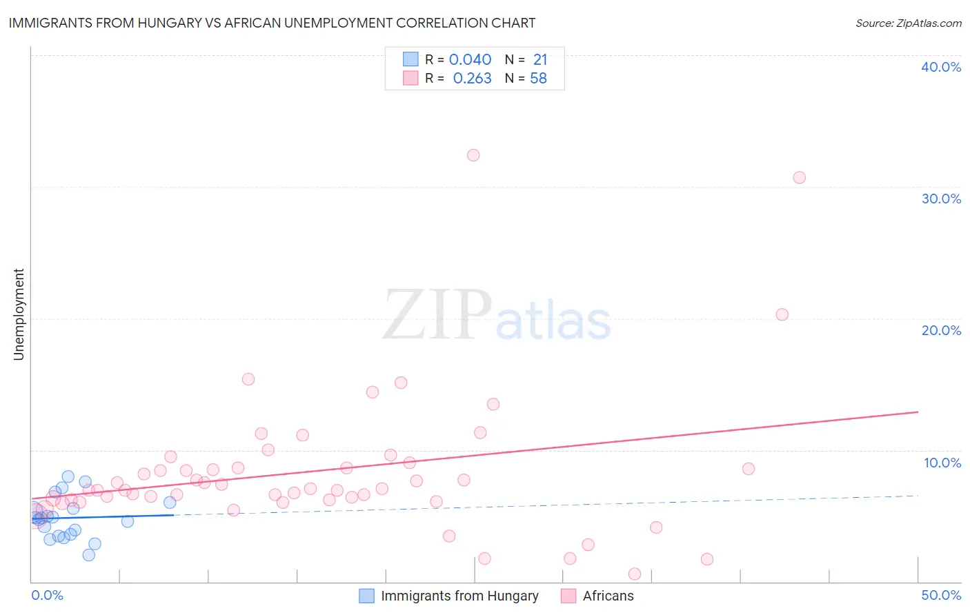 Immigrants from Hungary vs African Unemployment