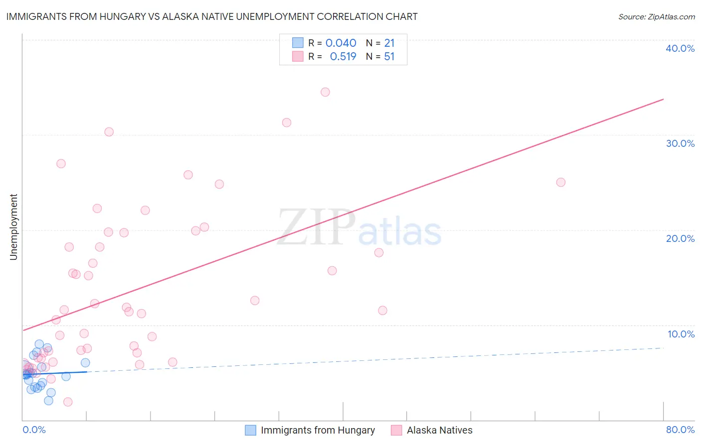 Immigrants from Hungary vs Alaska Native Unemployment