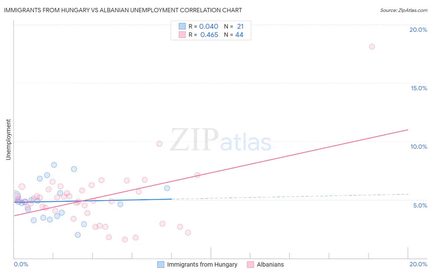 Immigrants from Hungary vs Albanian Unemployment