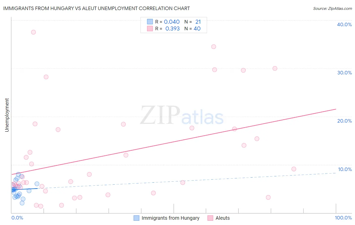 Immigrants from Hungary vs Aleut Unemployment