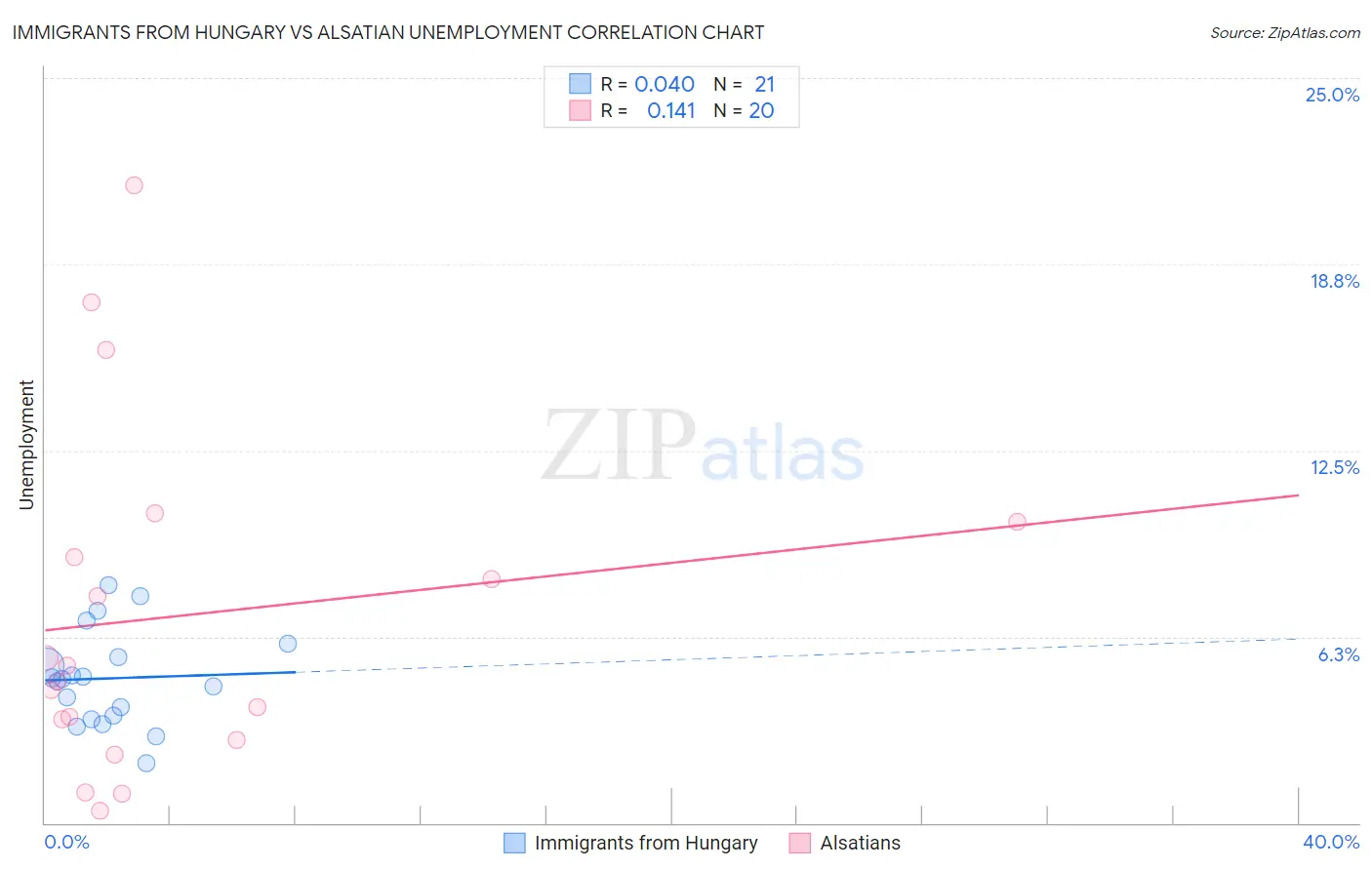 Immigrants from Hungary vs Alsatian Unemployment