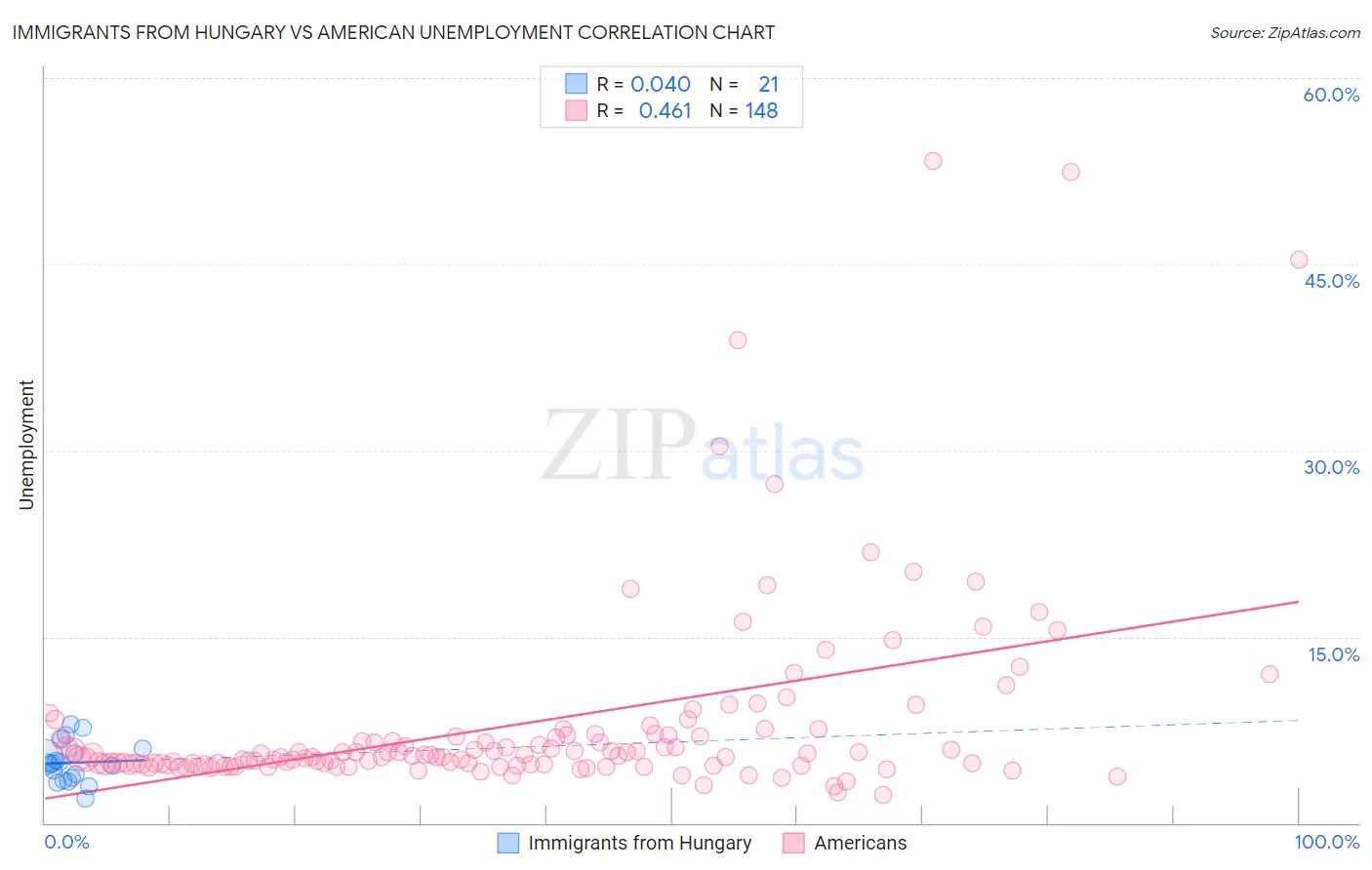 Immigrants from Hungary vs American Unemployment