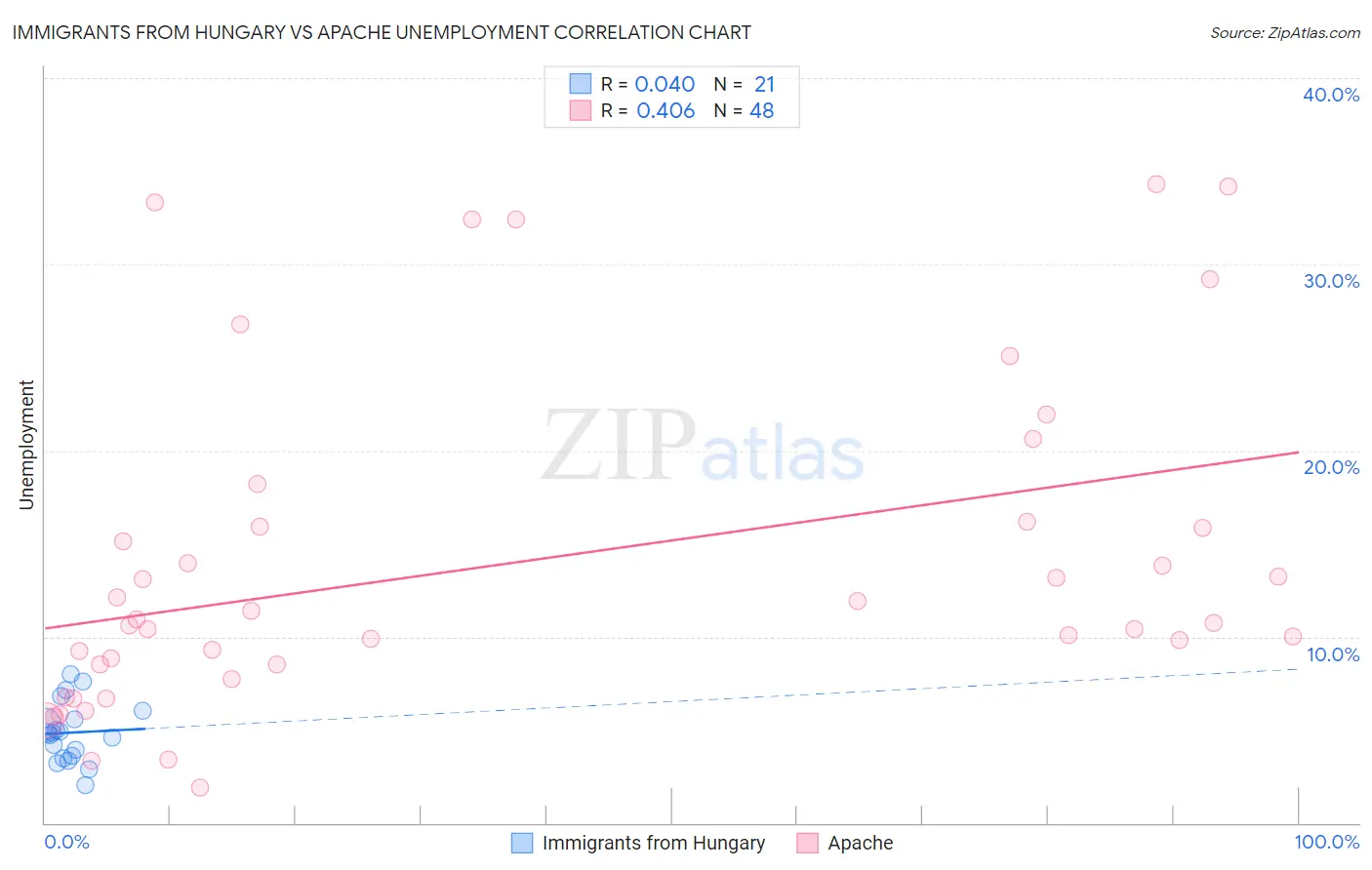 Immigrants from Hungary vs Apache Unemployment