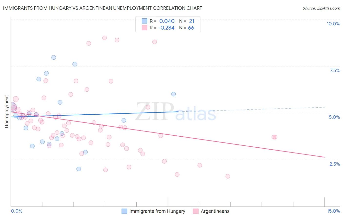 Immigrants from Hungary vs Argentinean Unemployment