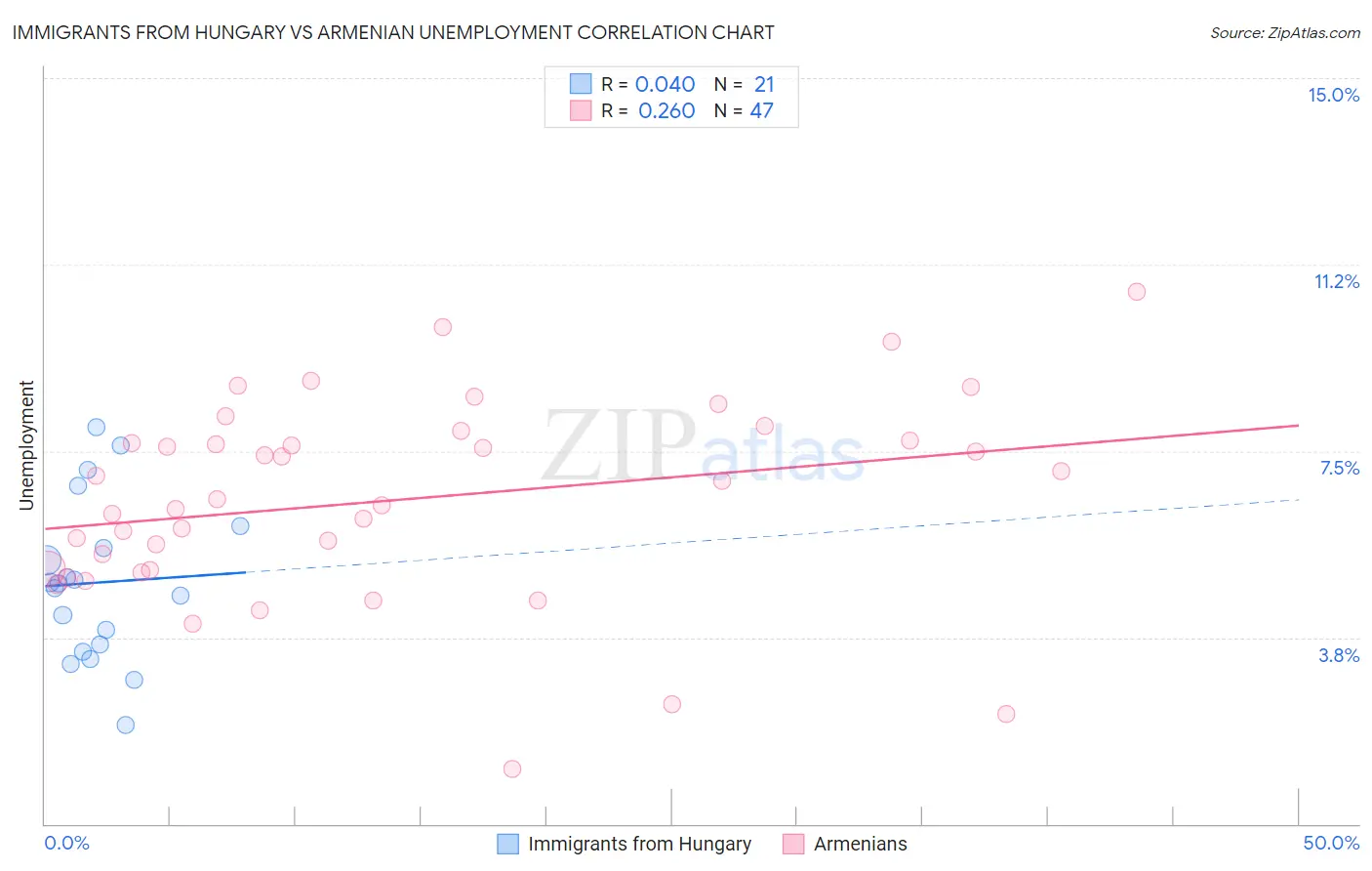 Immigrants from Hungary vs Armenian Unemployment