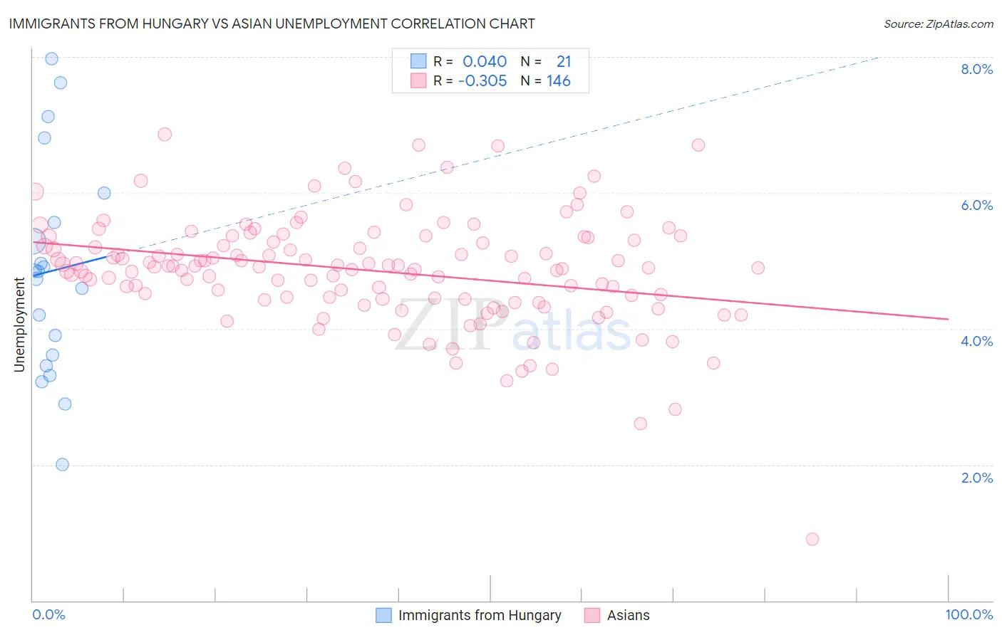 Immigrants from Hungary vs Asian Unemployment