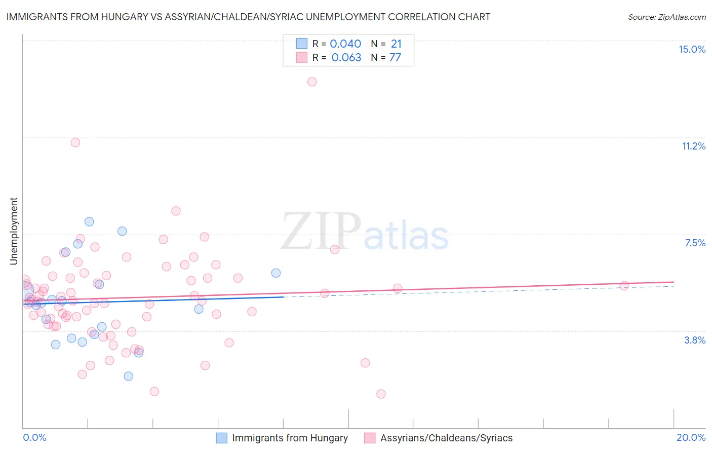 Immigrants from Hungary vs Assyrian/Chaldean/Syriac Unemployment