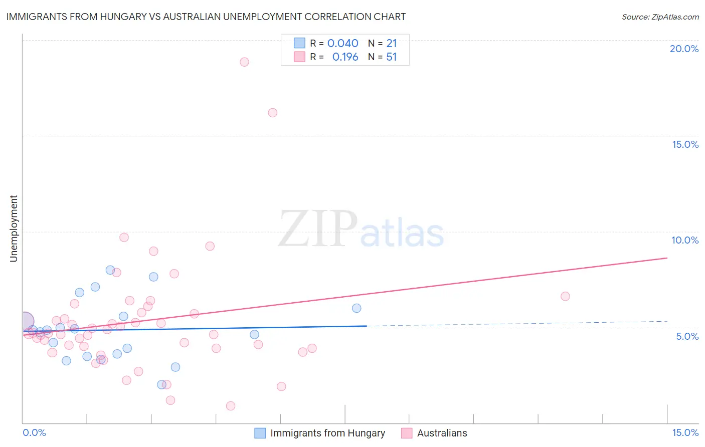 Immigrants from Hungary vs Australian Unemployment