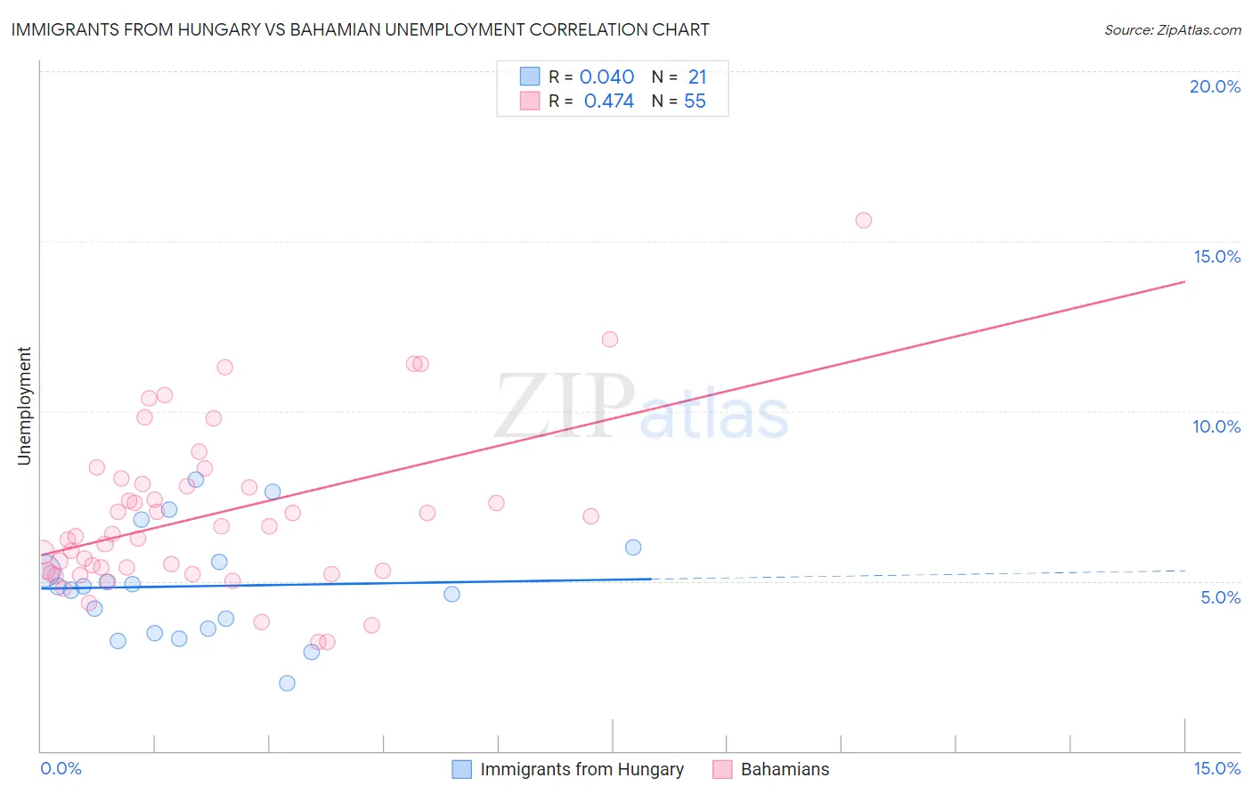 Immigrants from Hungary vs Bahamian Unemployment