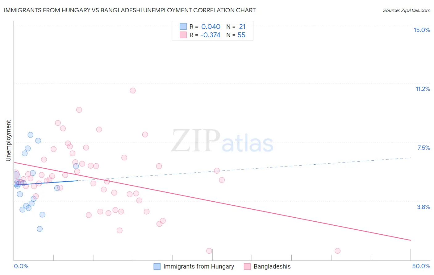 Immigrants from Hungary vs Bangladeshi Unemployment