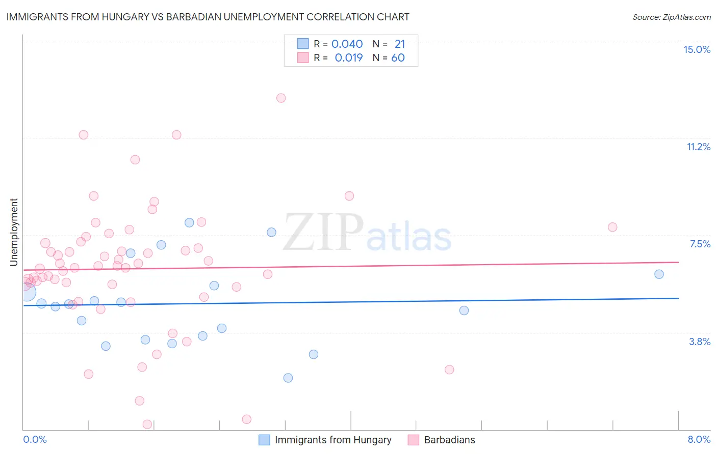 Immigrants from Hungary vs Barbadian Unemployment