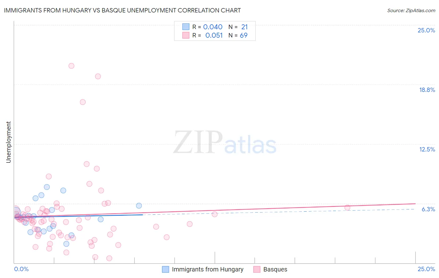 Immigrants from Hungary vs Basque Unemployment