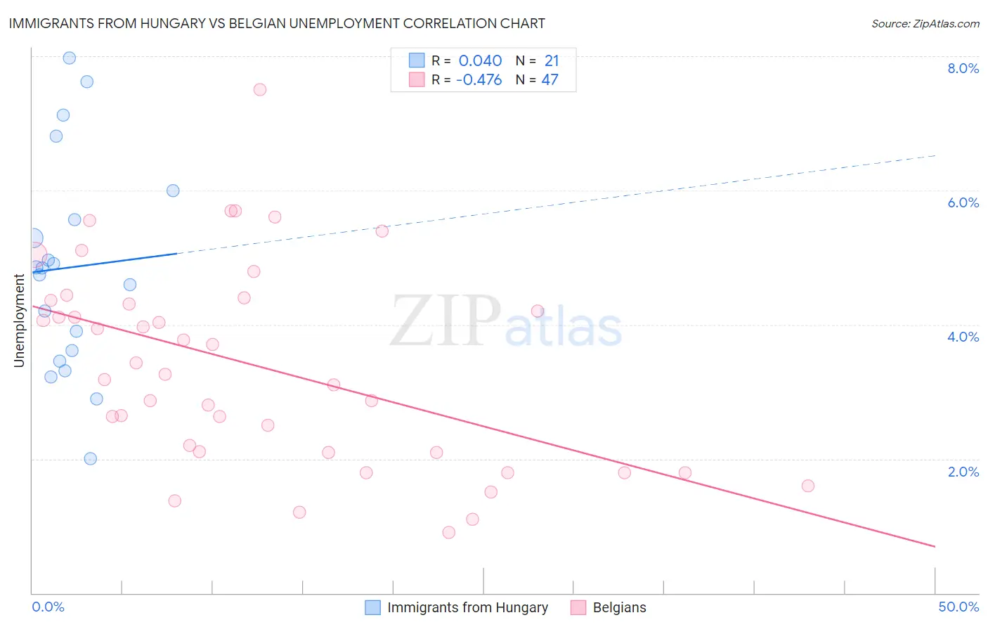 Immigrants from Hungary vs Belgian Unemployment