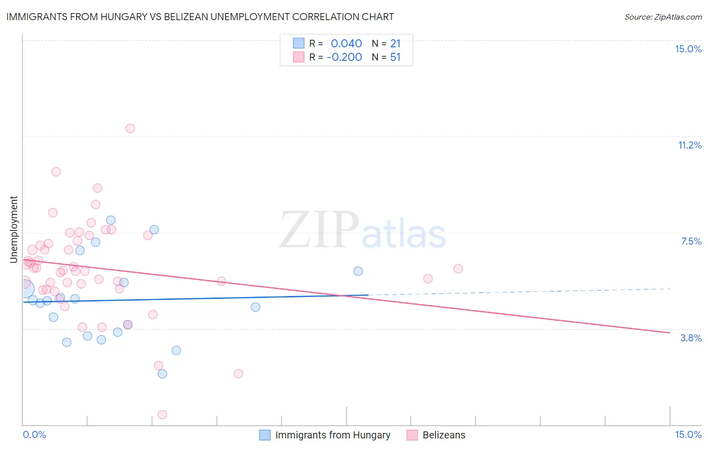 Immigrants from Hungary vs Belizean Unemployment