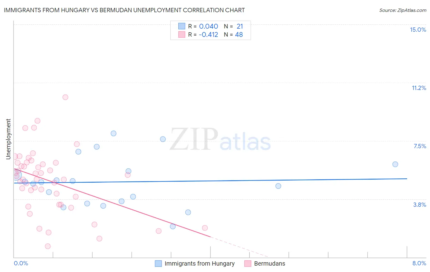 Immigrants from Hungary vs Bermudan Unemployment