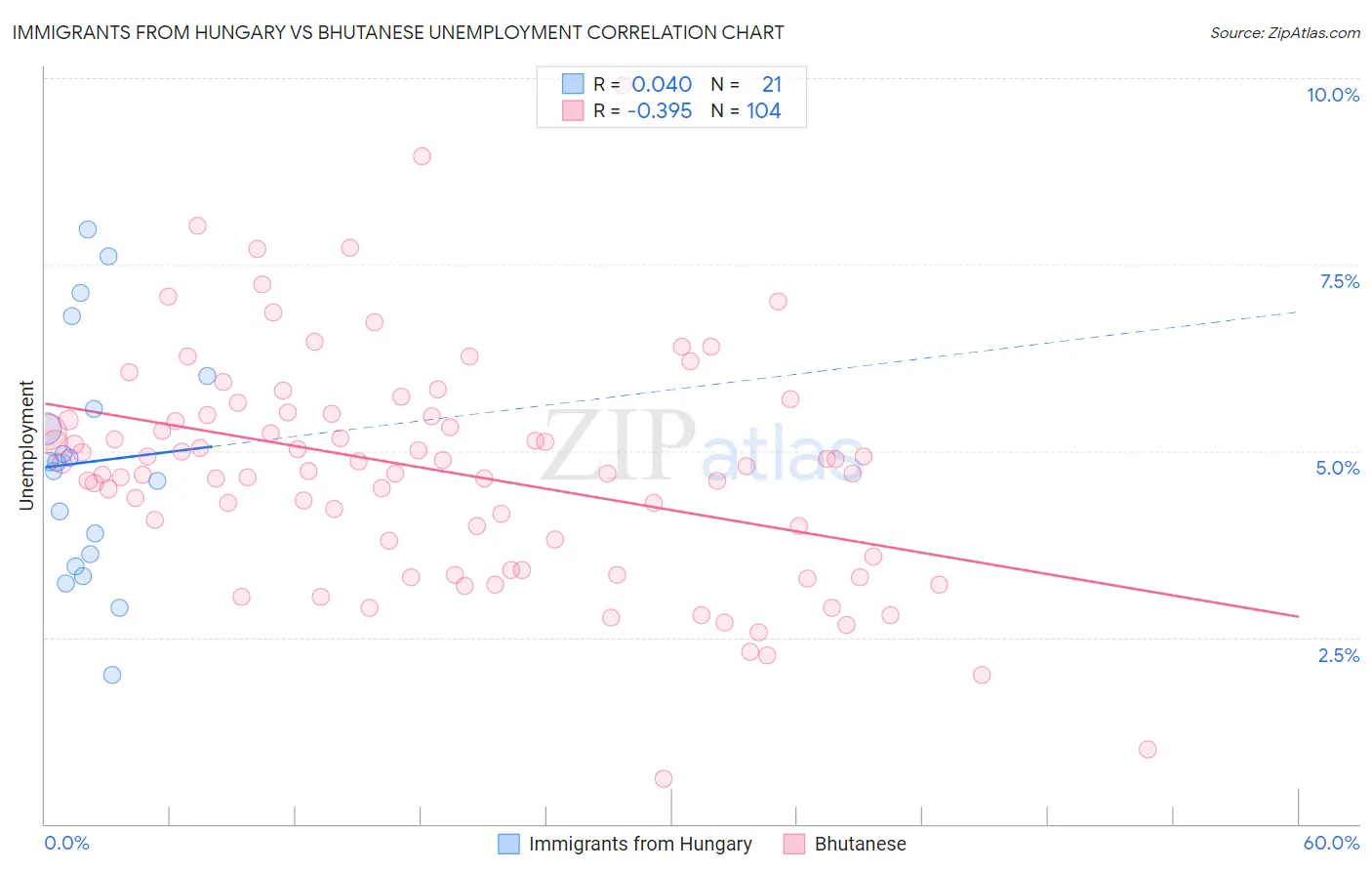 Immigrants from Hungary vs Bhutanese Unemployment