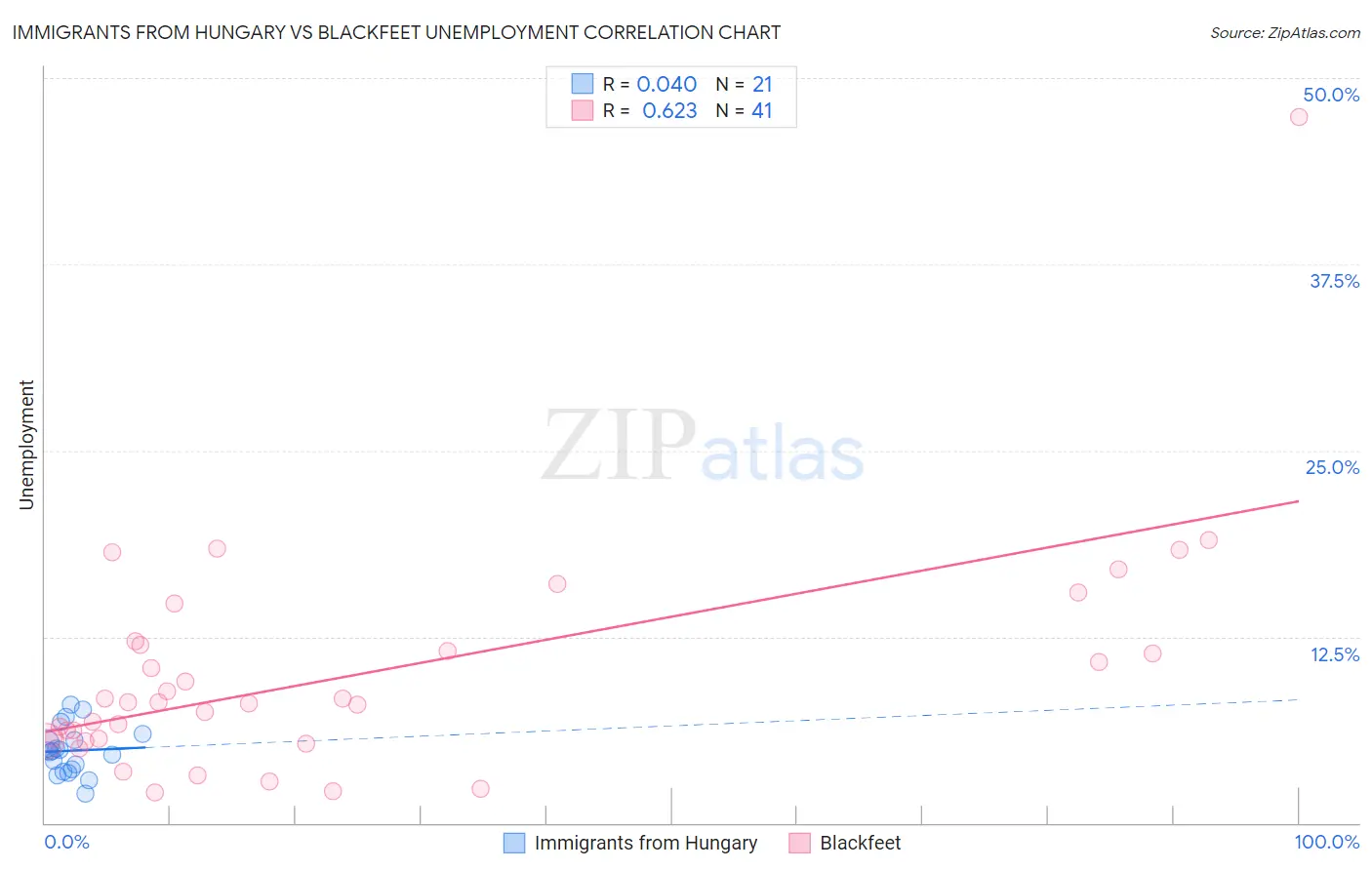 Immigrants from Hungary vs Blackfeet Unemployment