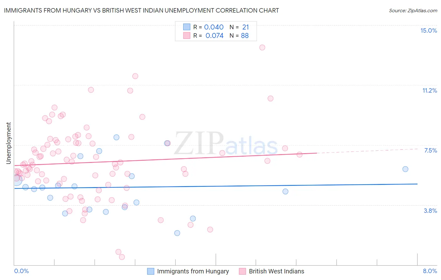 Immigrants from Hungary vs British West Indian Unemployment