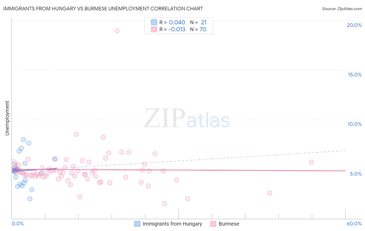 Immigrants from Hungary vs Burmese Unemployment