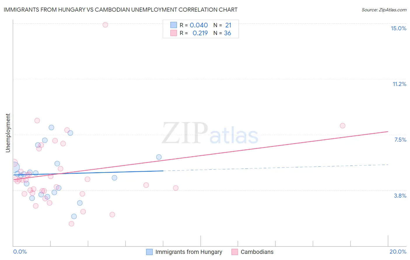 Immigrants from Hungary vs Cambodian Unemployment