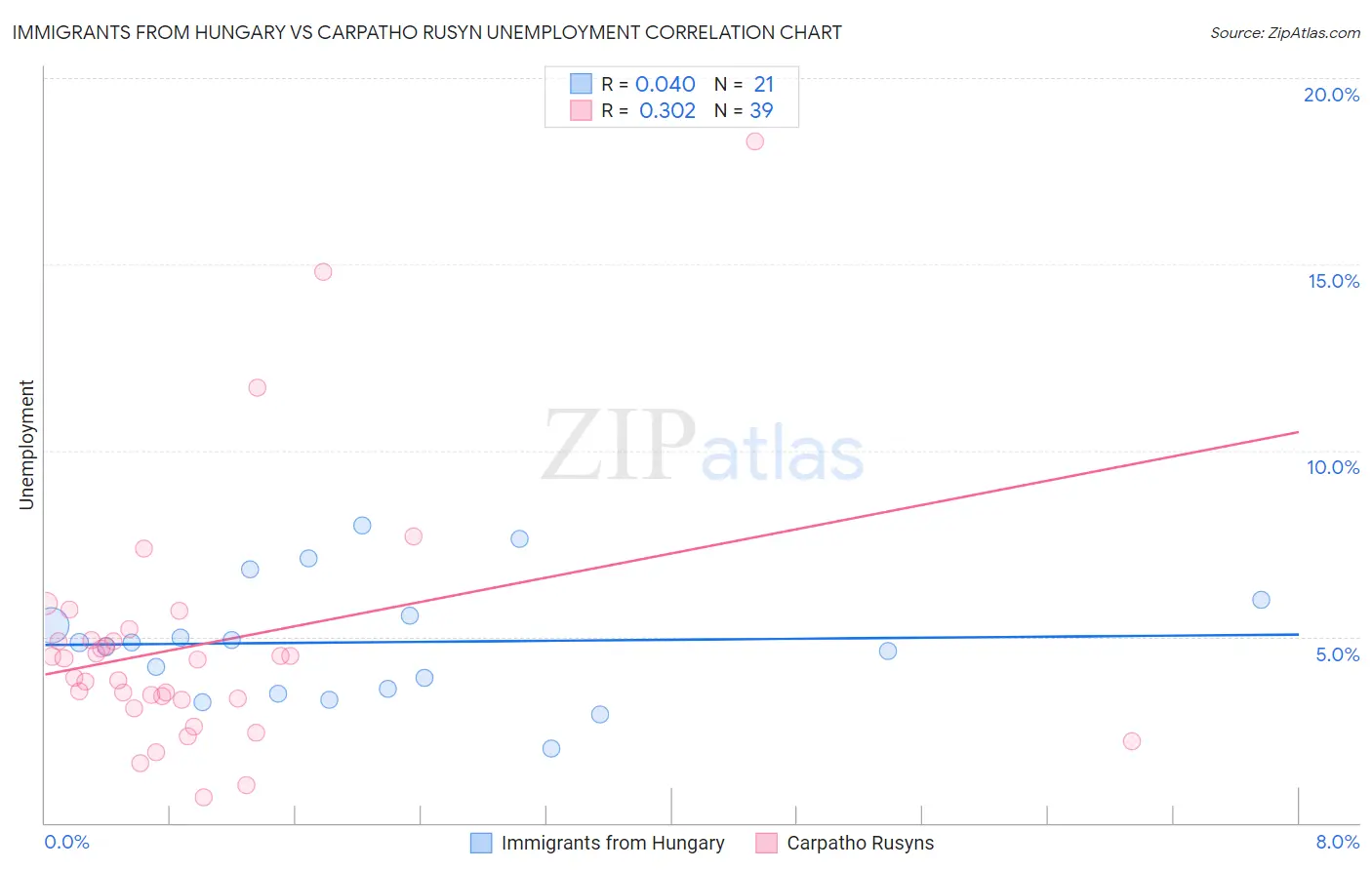 Immigrants from Hungary vs Carpatho Rusyn Unemployment
