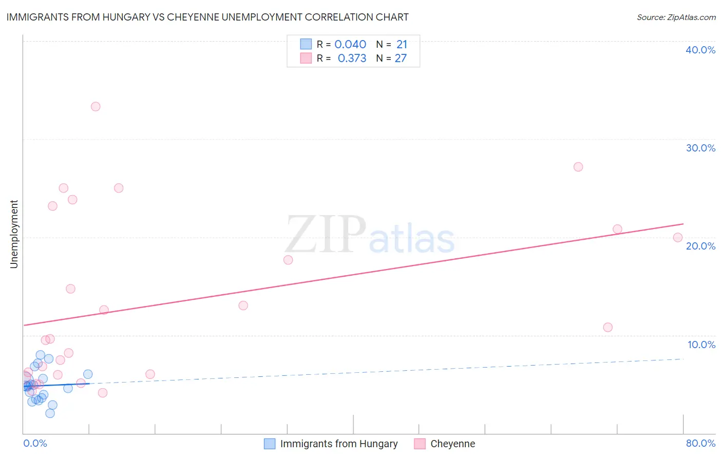 Immigrants from Hungary vs Cheyenne Unemployment
