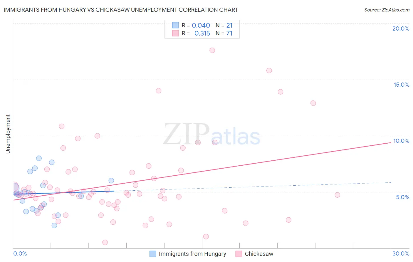 Immigrants from Hungary vs Chickasaw Unemployment