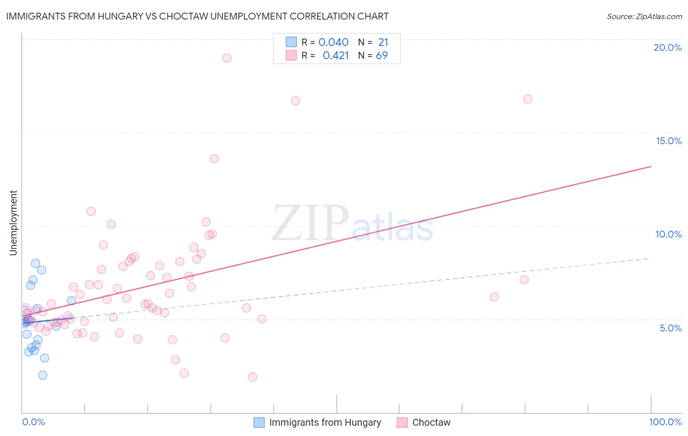 Immigrants from Hungary vs Choctaw Unemployment