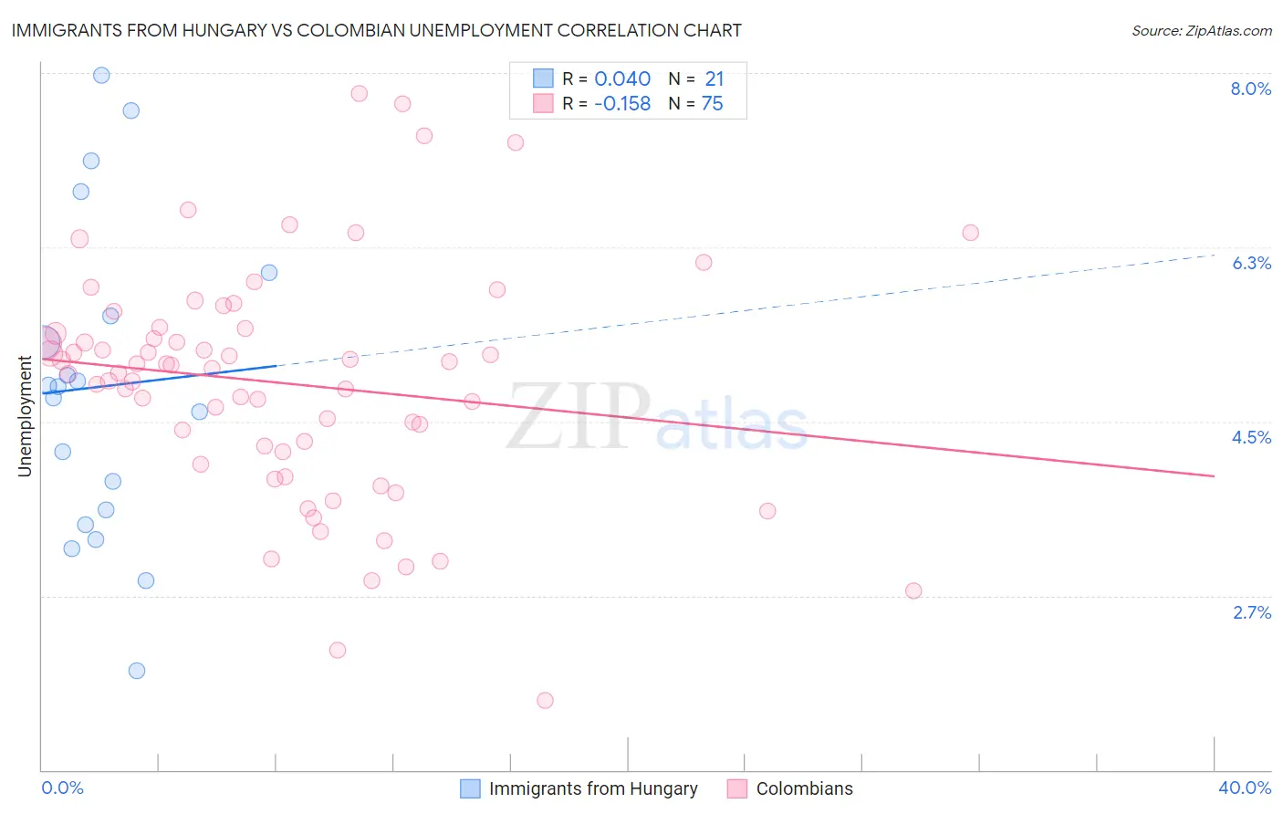 Immigrants from Hungary vs Colombian Unemployment