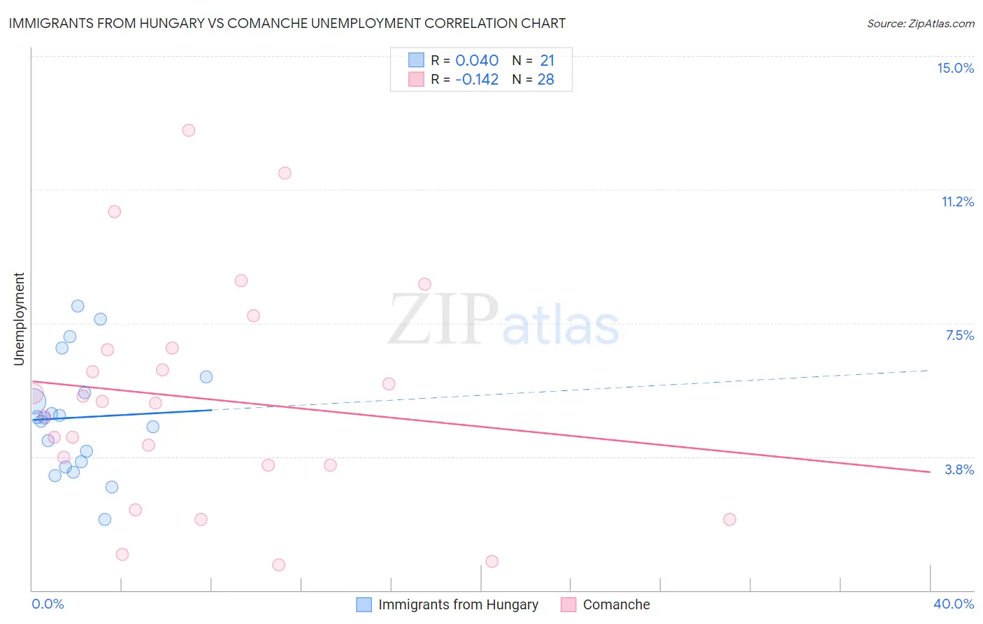 Immigrants from Hungary vs Comanche Unemployment